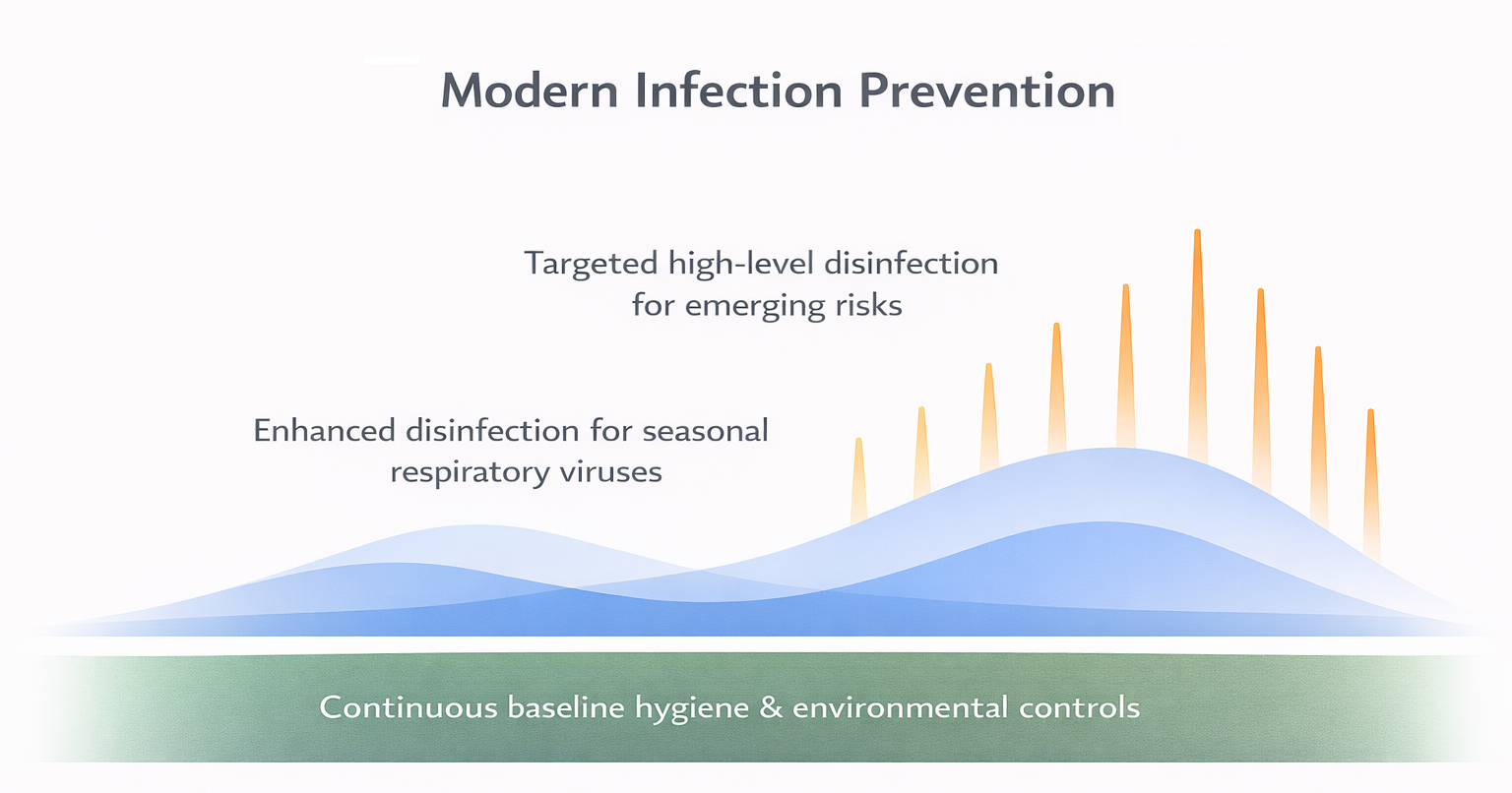 Modern Infection Prevention