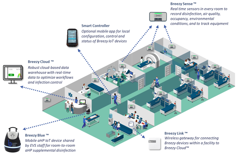 Breezy Platform in Healthcare Breezy Platform in Healthcare