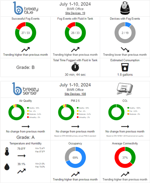 Cloud dashboard Cloud dashboard