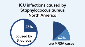 Reduce MRSA and Infection rates by 99%