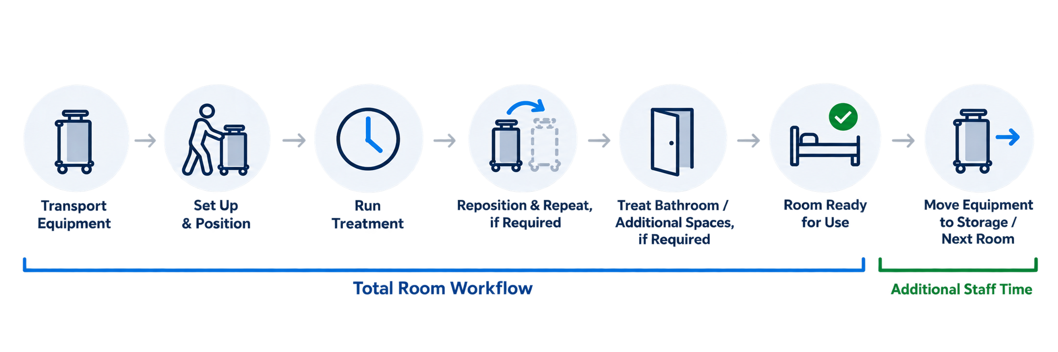 UV workflow steps