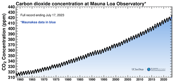 mlo_full_record_co2