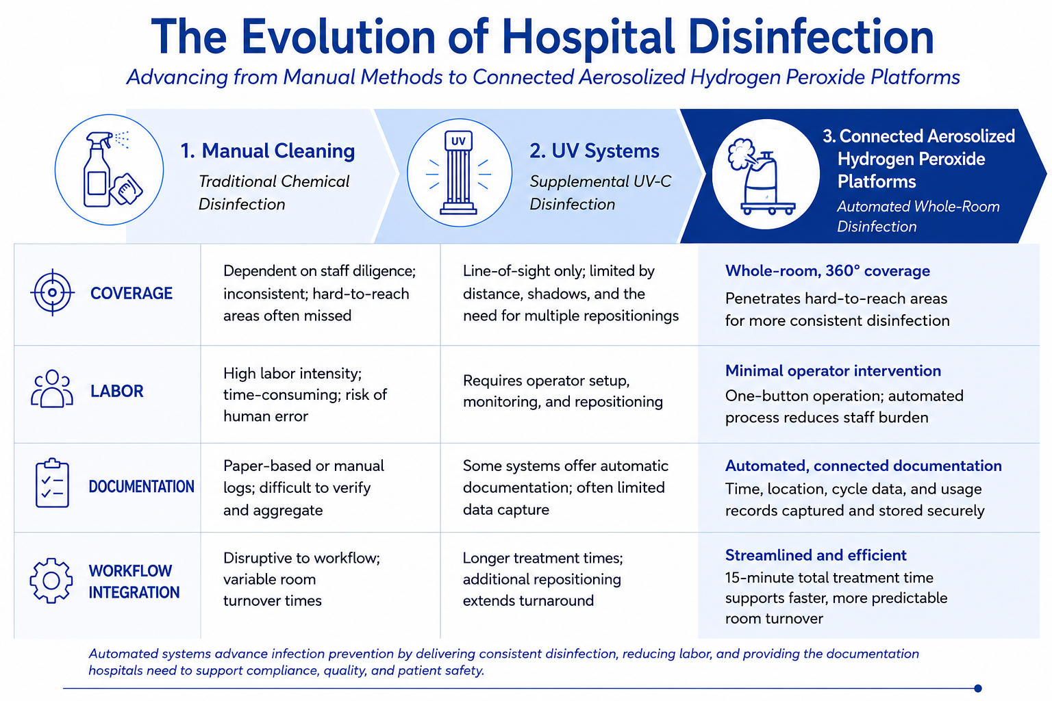 The Evolution of Hospital Disinfection