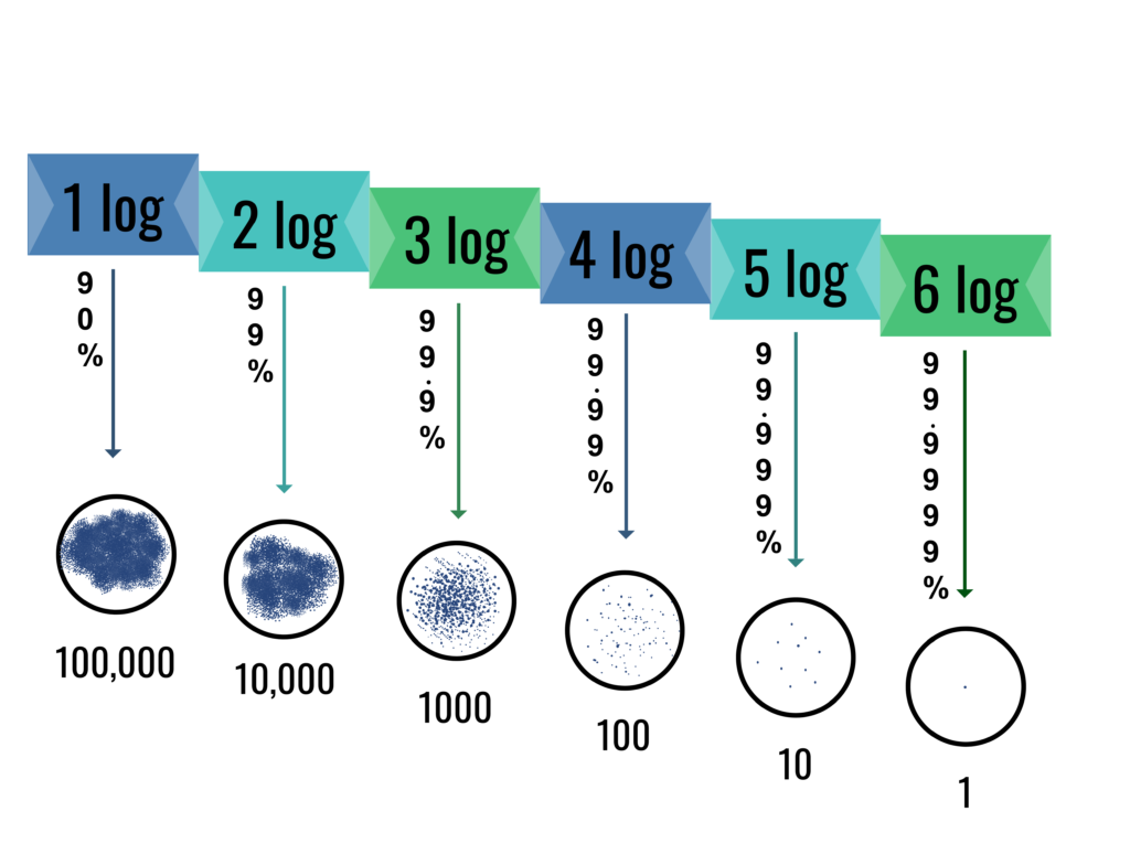 Log Kill Scale