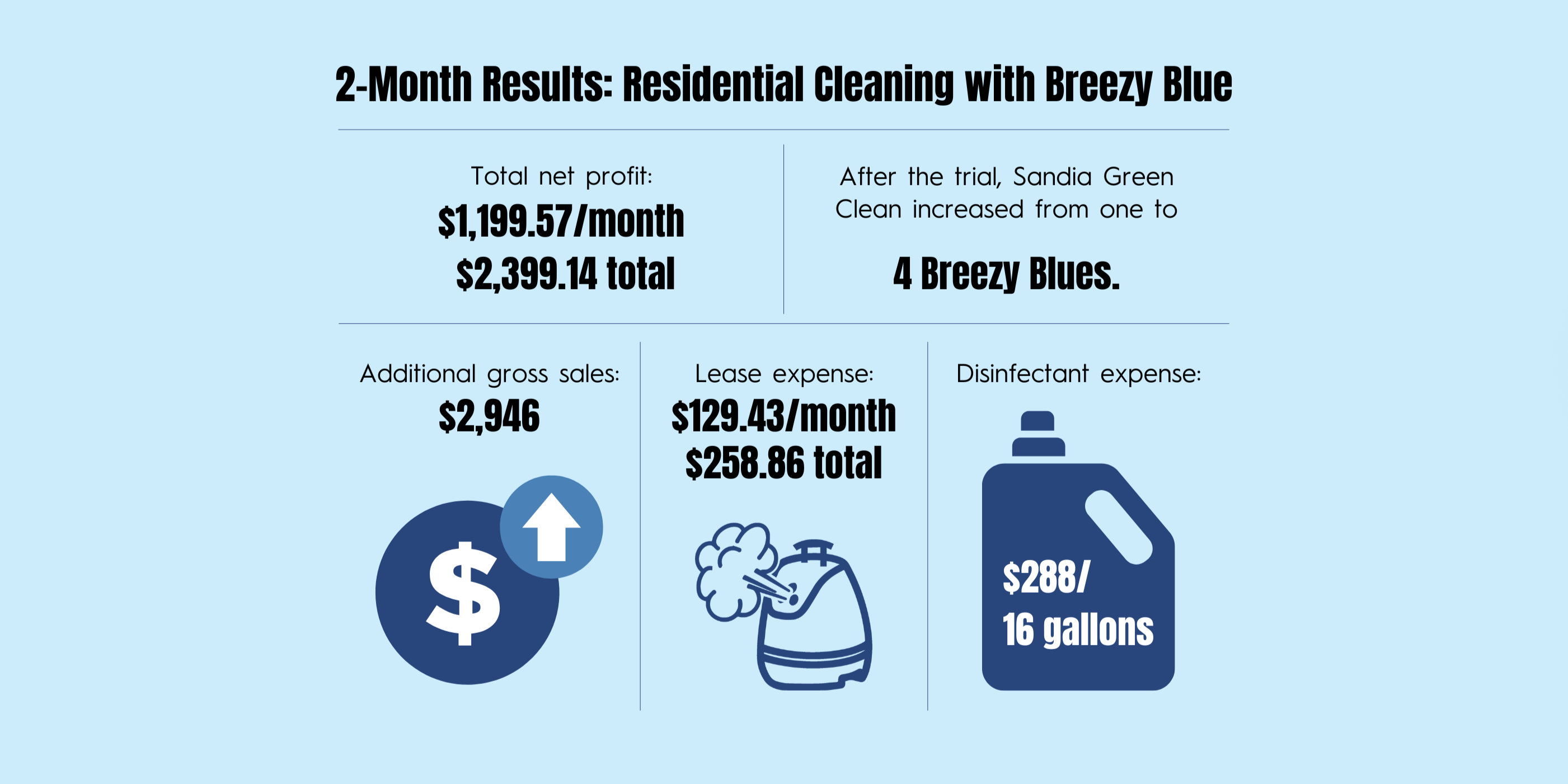 Disinfection Profits